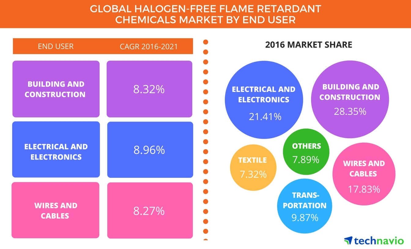 Global_Halogen_Free_Flame_Retardant_Chemicals_Market